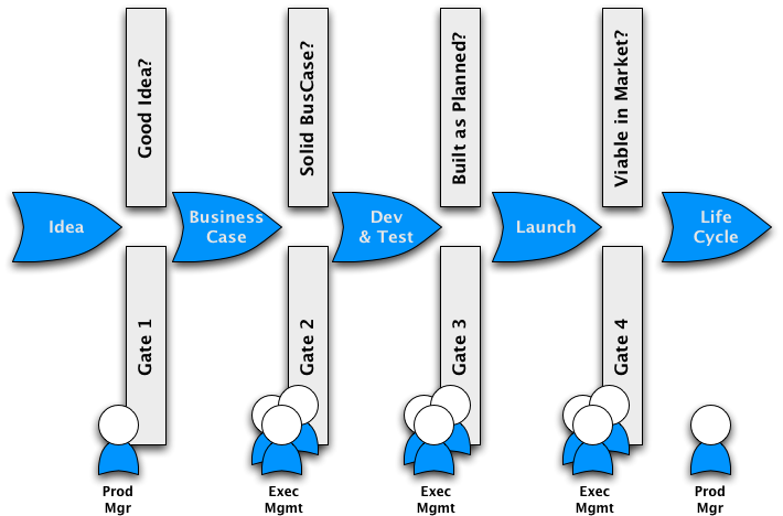 Variation of Fast-Track based on Stage-Gate™ by Robert G. Cooper