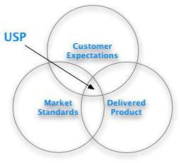 Three aspects of the USP