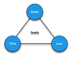 The magic triangle of Project Management